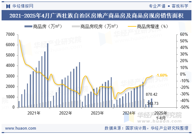 2021-2025年4月广西壮族自治区房地产商品房及商品房现房销售面积