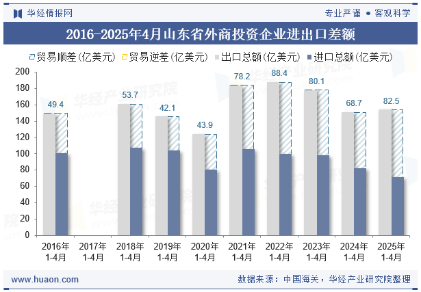 2016-2025年4月山东省外商投资企业进出口差额