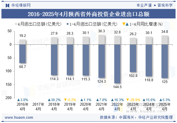 2016-2025年4月陕西省外商投资企业进出口总额