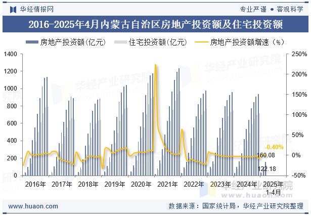 2016-2025年4月内蒙古自治区房地产投资额及住宅投资额