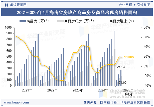 2021-2025年4月海南省房地产商品房及商品房现房销售面积