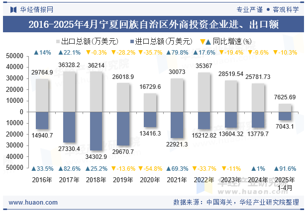 2016-2025年4月宁夏回族自治区外商投资企业进、出口额