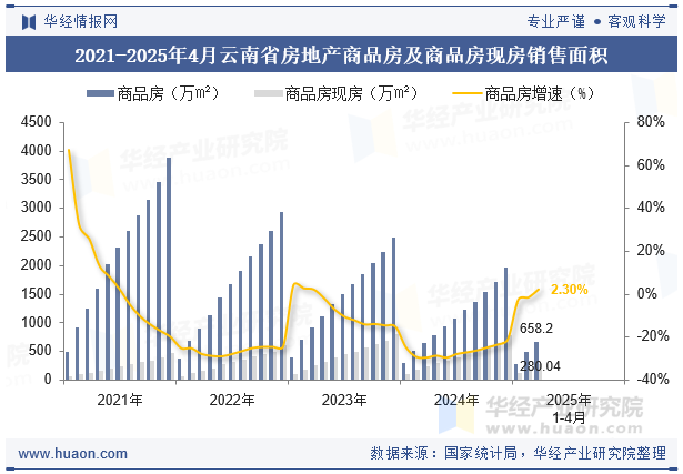 2021-2025年4月云南省房地产商品房及商品房现房销售面积