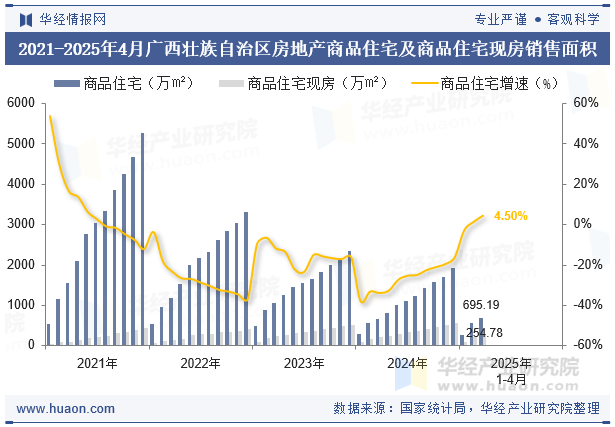 2021-2025年4月广西壮族自治区房地产商品住宅及商品住宅现房销售面积