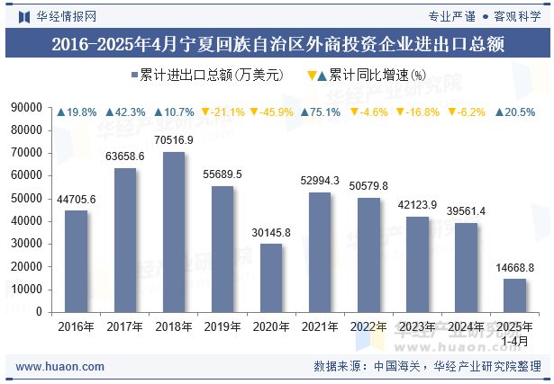 2016-2025年4月宁夏回族自治区外商投资企业进出口总额