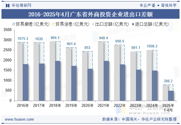 2016-2025年4月广东省外商投资企业进出口差额