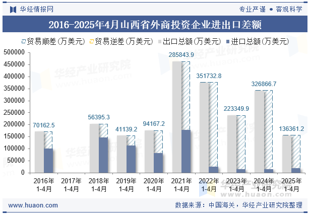 2016-2025年4月山西省外商投资企业进出口差额