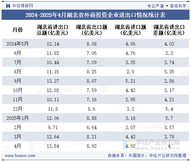 2024-2025年4月湖北省外商投资企业进出口情况统计表