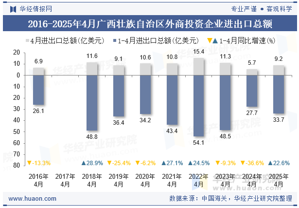 2016-2025年4月广西壮族自治区外商投资企业进出口总额
