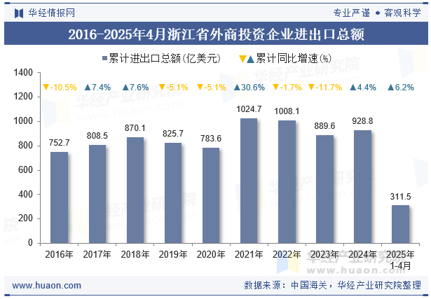 2016-2025年4月浙江省外商投资企业进出口总额