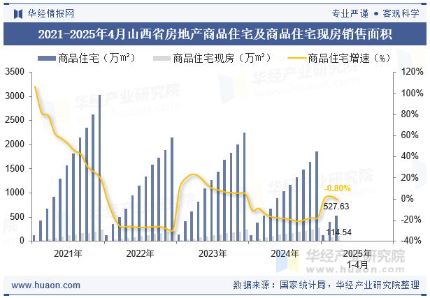 2021-2025年4月山西省房地产商品住宅及商品住宅现房销售面积