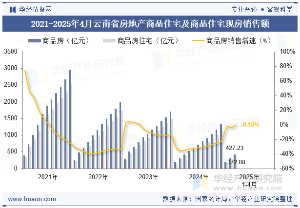 2021-2025年4月云南省房地产商品住宅及商品住宅现房销售额