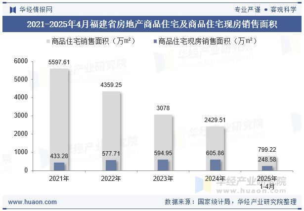 2021-2025年4月福建省房地产商品住宅及商品住宅现房销售面积