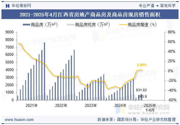 2021-2025年4月江西省房地产商品房及商品房现房销售面积