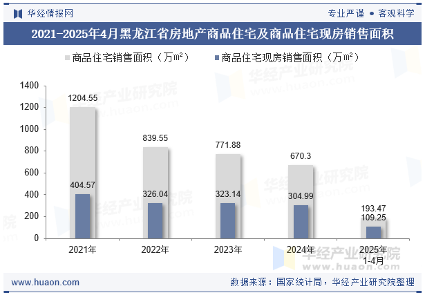 2021-2025年4月黑龙江省房地产商品住宅及商品住宅现房销售面积