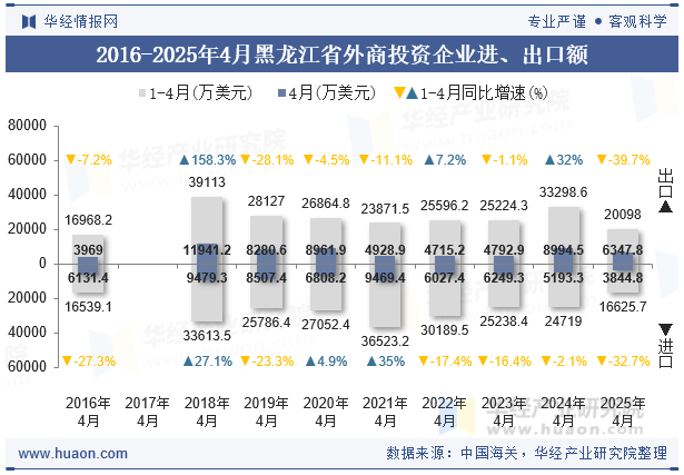 2016-2025年4月黑龙江省外商投资企业进、出口额
