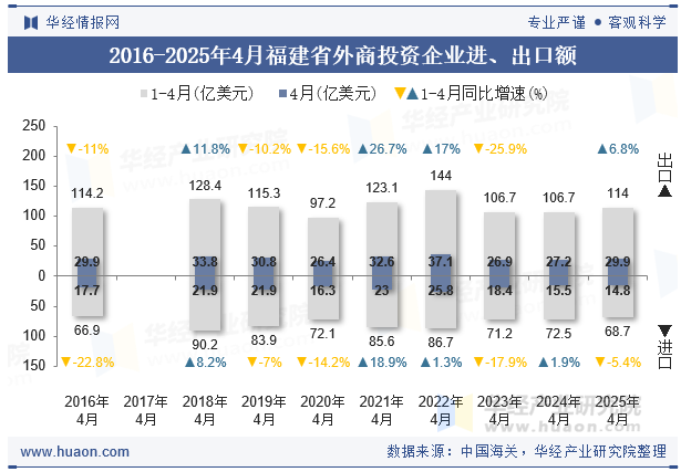 2016-2025年4月福建省外商投资企业进、出口额