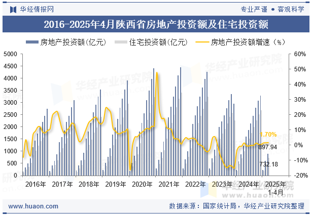 2016-2025年4月陕西省房地产投资额及住宅投资额