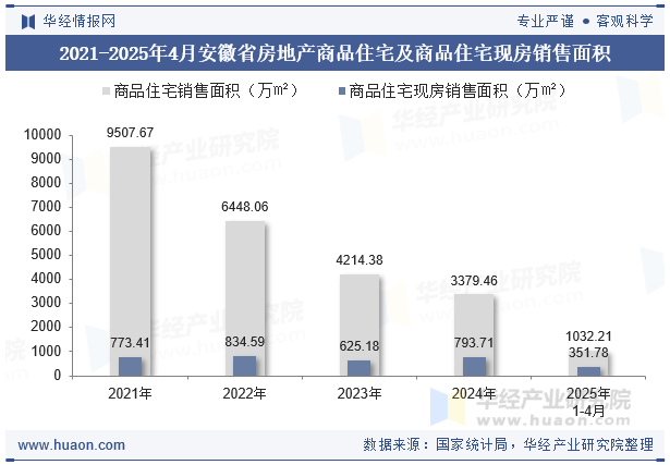 2021-2025年4月安徽省房地产商品住宅及商品住宅现房销售面积