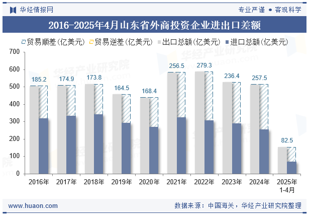 2016-2025年4月山东省外商投资企业进出口差额