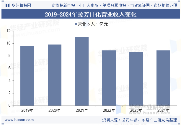 2019-2024年拉芳日化营业收入变化