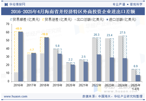 2016-2025年4月海南省并经济特区外商投资企业进出口差额