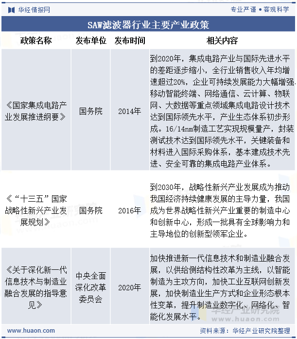 SAW滤波器行业主要产业政策