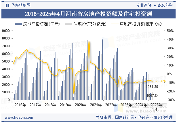 2016-2025年4月河南省房地产投资额及住宅投资额