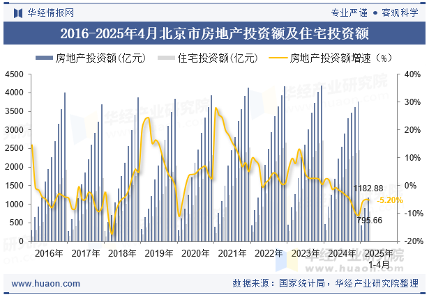 2016-2025年4月北京市房地产投资额及住宅投资额