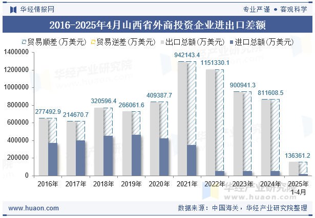 2016-2025年4月山西省外商投资企业进出口差额