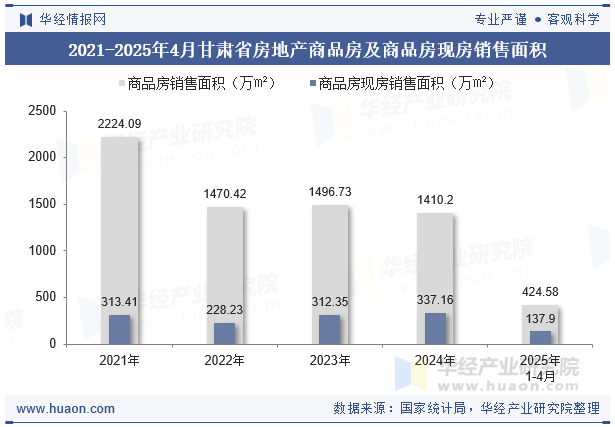 2021-2025年4月甘肃省房地产商品房及商品房现房销售面积