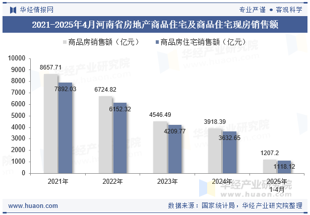 2021-2025年4月河南省房地产商品住宅及商品住宅现房销售额