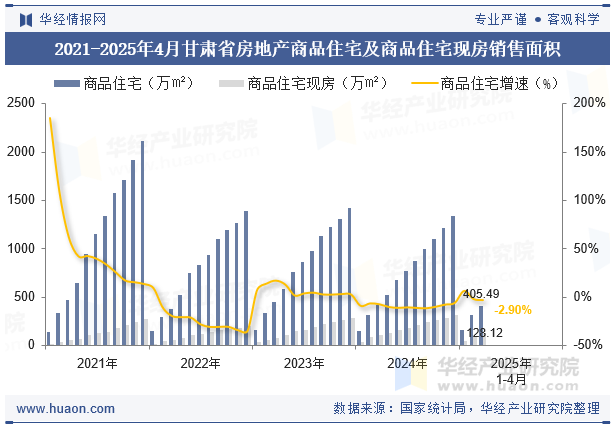 2021-2025年4月甘肃省房地产商品住宅及商品住宅现房销售面积