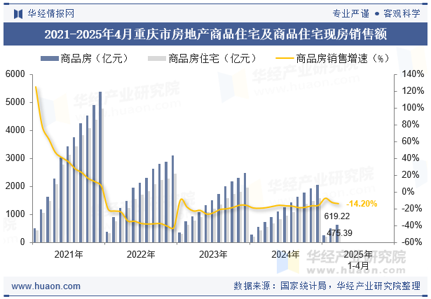 2021-2025年4月重庆市房地产商品住宅及商品住宅现房销售额