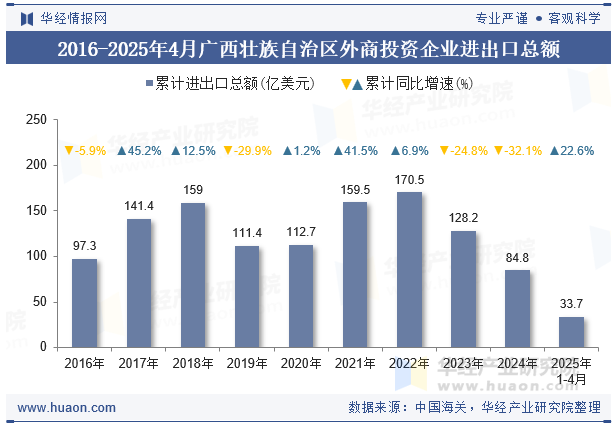 2016-2025年4月广西壮族自治区外商投资企业进出口总额