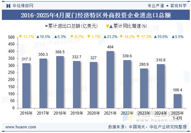 2016-2025年4月厦门经济特区外商投资企业进出口总额