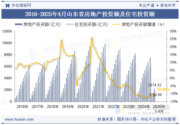 2016-2025年4月山东省房地产投资额及住宅投资额