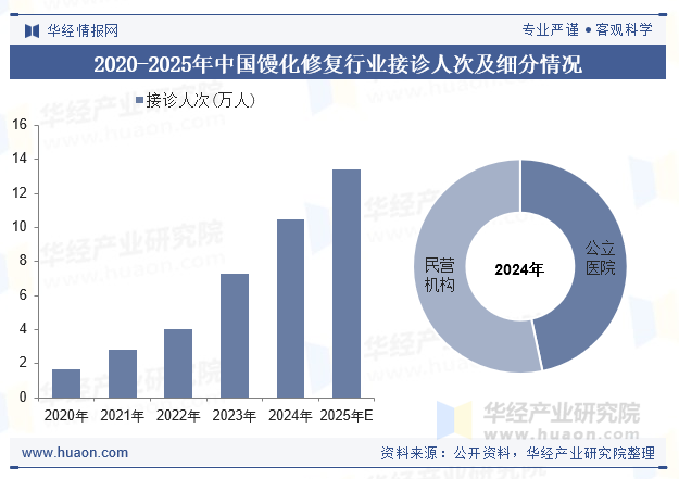 2020-2025年中国馒化修复行业接诊人次及细分情况