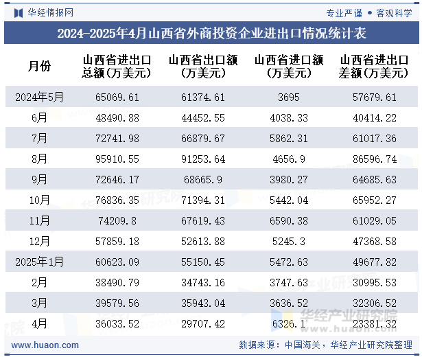 2024-2025年4月山西省外商投资企业进出口情况统计表
