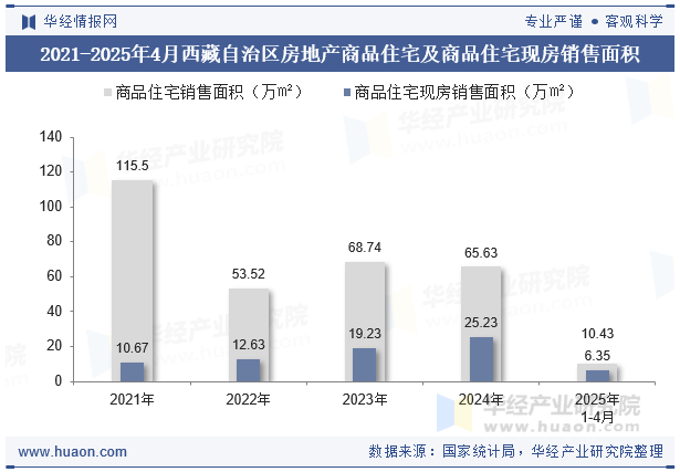 2021-2025年4月西藏自治区房地产商品住宅及商品住宅现房销售面积
