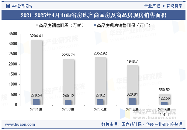 2021-2025年4月山西省房地产商品房及商品房现房销售面积