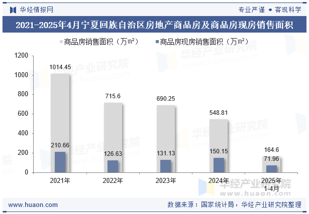 2021-2025年4月宁夏回族自治区房地产商品房及商品房现房销售面积