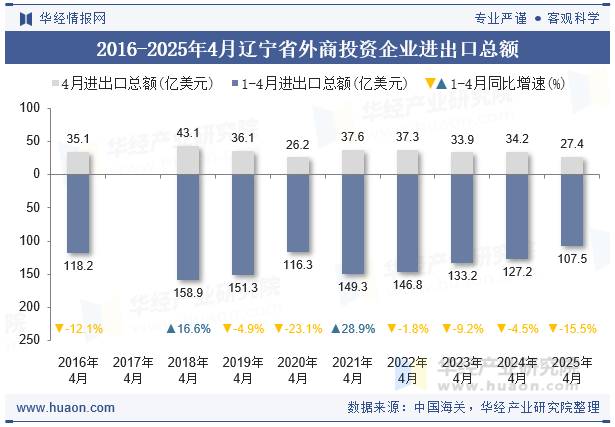 2016-2025年4月辽宁省外商投资企业进出口总额