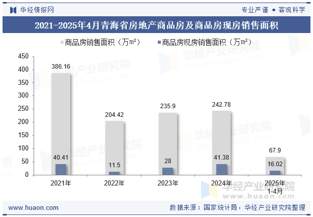2021-2025年4月青海省房地产商品房及商品房现房销售面积