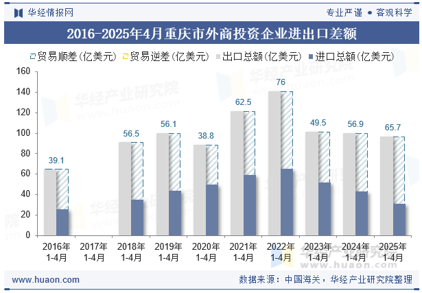 2016-2025年4月重庆市外商投资企业进出口差额