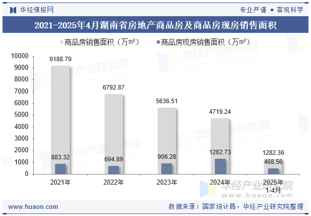 2021-2025年4月湖南省房地产商品房及商品房现房销售面积