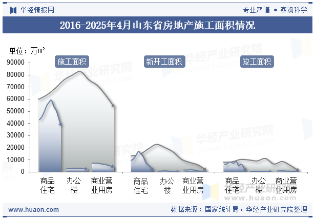 2016-2025年4月山东省房地产施工面积情况