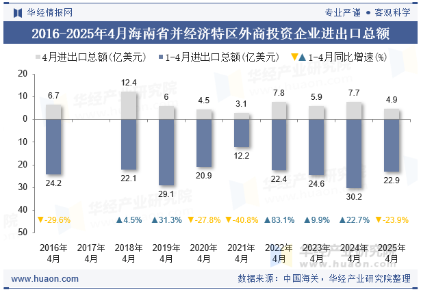 2016-2025年4月海南省并经济特区外商投资企业进出口总额