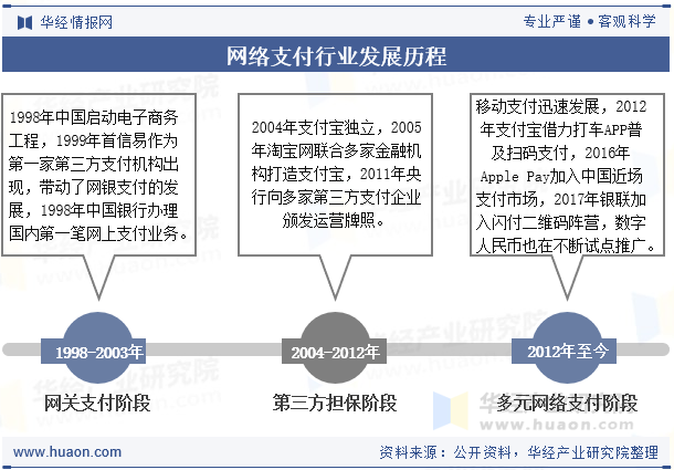 网络支付行业发展历程