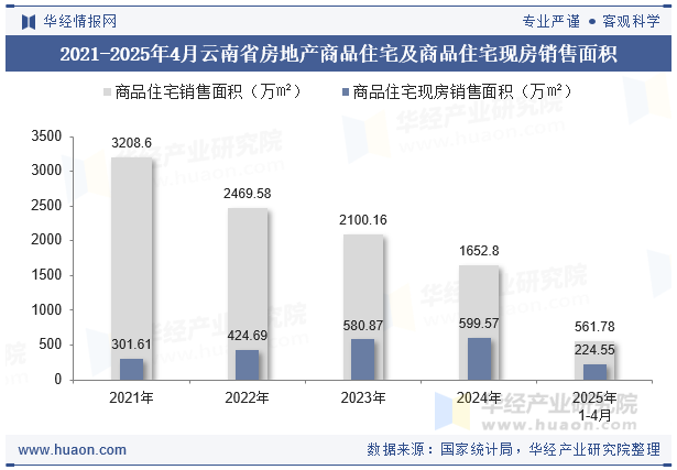 2021-2025年4月云南省房地产商品住宅及商品住宅现房销售面积